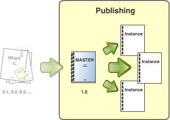 Figure 4: The publishing process
